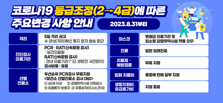코로나19 등급조정(2→4급)에 따른 주요변경 사항 안내
변경사항(2023. 8. 31부터)
격리 : 5일 격리 권고 ※ 양성(격리)확인 통지 문자 발송 중단
마스크 : 병원급 의료기관 및 입소형 감염취약시설 착용 의무
진단검사 의료기관 : PCR · RAT(신속항원 검사) : 보건의료원 / RAT(신속항원 검사) : 관내 의료기관 (* 단, 방문전 사전문의) / 검사비용 : 유료
진료 : 일반 외래진료
치료제 예방접종 :무료 지원
선별진료소 : 우선순위 PCR검사 무료지원 
<보건소 선별진료소 검사 대상> ① 60세 이상 ② 감염취약시설 선제검사 
 ③ 입원환자·보호자 ④ 유증상자(의사소견서)
입원 치료비 : 중증에 한해 일부 지원
생활지원비 유급휴가비 : 지원 종료