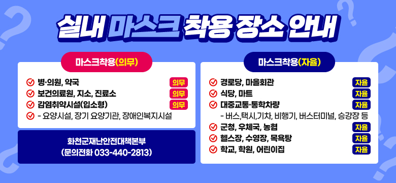 실내 마스크 착용 장소 안내
마스크착용(의무) : 병ㆍ의원, 약국 / 보건의료원, 지소, 진료소 / 감염취약시설(입소형) - 요양시설, 장기요양기관, 장애인복지시설
마스크착용(자율) : 경로당, 마을회관 / 식당, 마트 / 대중교통·통학차량
- 버스,택시,기차, 비행기, 버스터미널, 승강장 등 / 군청, 우체국, 농협 / 헬스장, 수영장, 목욕탕 / 학교, 학원, 어린이집
화천군재난안전대책본부(문의전화 033-440-2813)