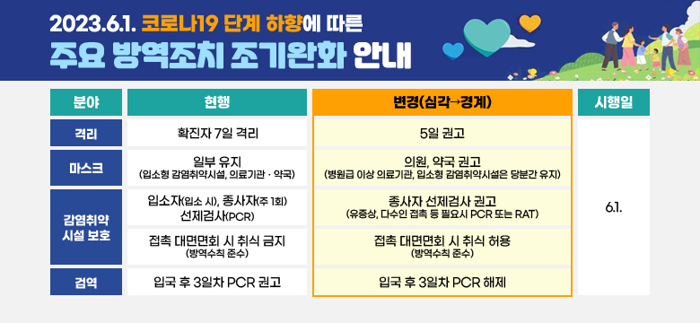 2023.6.1. 코로나19 단계 하향에 따른 주요 방역조치 조기완화 안내
격리 : 확진자 7일 격리 → 5일 권고
마스크 : 일부 유지 → 의원, 약국 권고
감염취약 시설 보호 : 입소자(입소 시), 종사자(주 1회) 선제검사(PCR) → 종사자 선제검사 권고 / 접촉 대면면회 시 취식 금지 → 접촉 대면면회 시 취식 허용
검역 : 입국 후 3일차 PCR 권고 → 입국 후 3일차 PCR 해제
시행일 : 6.1.