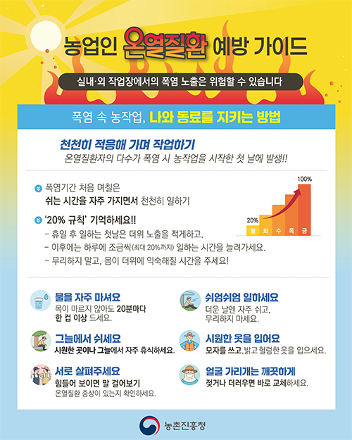 농업인 온열질환 예방 가이드
		실내외 작업장에서의 폭염노출은 위험할 수 있습니다.
		폭염 속 농작업, 나와 동료를 지키는 방법
		천천히 적용해 가며 작업하기
		온열질환자의 다수가 폭염시 농작업을 시작한 첫날에 발생!!!
		★폭염기간 처음 며칠은 쉬는 시간을 자주 가지면서 천천히 일하기
		★20%규칙 기억하세요!!
		휴일 후 일하는 첫날은 더위 놀출을 적게 하고, 이후에는 하루에 조금씩(최대 20%까지) 일하는 시간을 늘려가세요. 무리하지말고, 몸이 더위에 익숙해질 시간을 주세요!
		☆물을 자주 마셔요 - 목이 마르지 않아도 20분마다 한 컵 이상 드세요.
		☆그늘에서 쉬세요 - 시원한 곳이나 그늘에서 자주 휴식하세요
		☆서로 살펴주세요 - 힘들어 보이면 말 걸어보기, 온열질환 증상이 있는지 확인하세요.
		☆쉬엄쉬엄 일하세요. - 더운 날에 자주 쉬고, 무리하지 마세요.
		☆시원한 옷을 입어요 - 모자를 쓰고, 밝고 헐렁한 옷을 입으세요.
		☆얼굴 가리개는 깨끗하게 - 젖거나 더러우면 바로 교체하세요