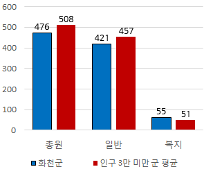 화천군 공무원 정원에 대한 그래프이미지이며, 자세한 내용은 위 표의 내용 참조