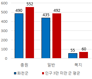 화천군 공무원 정원에 대한 그래프이미지이며, 자세한 내용은 위 표의 내용 참조