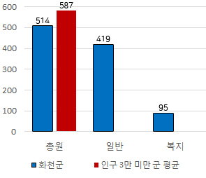 화천군 공무원 정원에 대한 그래프이미지이며, 자세한 내용은 위 표의 내용 참조