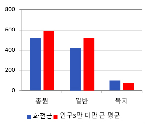화천군 공무원 정원에 대한 그래프이미지이며, 자세한 내용은 위 표의 내용 참조