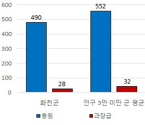 화천군 과장급 이상 상위직 비율에 대한 그래프이미지이며, 자세한 내용은 위 표의 내용 참조