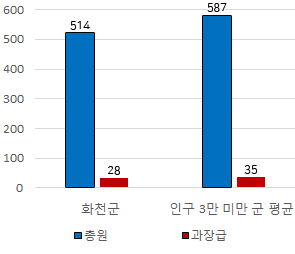 화천군 과장급 이상 상위직 비율에 대한 그래프이미지이며, 자세한 내용은 위 표의 내용 참조