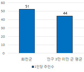 화천군 공무원 1인당 주민수에 대한 그래프이미지이며, 자세한 내용은 위 표의 내용 참조