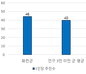 화천군 공무원 1인당 주민수에 대한 그래프이미지이며, 자세한 내용은 위 표의 내용 참조