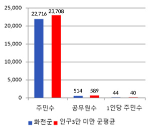화천군 공무원 1인당 주민수에 대한 그래프이미지이며, 자세한 내용은 위 표의 내용 참조
