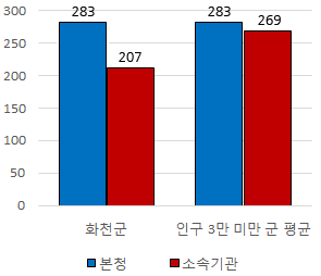 화천군 소속기관 및 읍면동 공무원 비율에 대한 그래프이미지이며, 자세한 내용은 위 표의 내용 참조