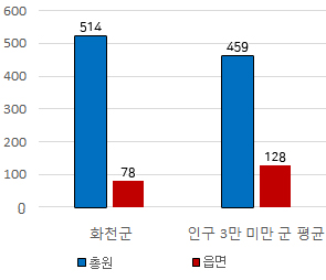 화천군 소속기관 및 읍면동 현장공무원 비율에 대한 그래프이미지이며, 자세한 내용은 위 표의 내용 참조