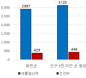 화천군 재정규모 대비 인건비 운영 비율에 대한 그래프이미지이며, 자세한 내용은 위 표의 내용 참조