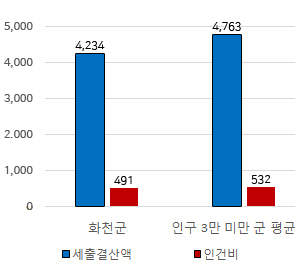 화천군 재정규모 대비 인건비 운영 비율에 대한 그래프이미지이며, 자세한 내용은 위 표의 내용 참조