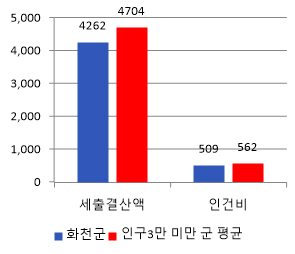 화천군 재정규모 대비 인건비 운영 비율에 대한 그래프이미지이며, 자세한 내용은 위 표의 내용 참조