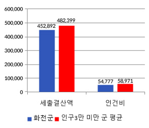 화천군 재정규모 대비 인건비 운영 비율에 대한 그래프이미지이며, 자세한 내용은 위 표의 내용 참조