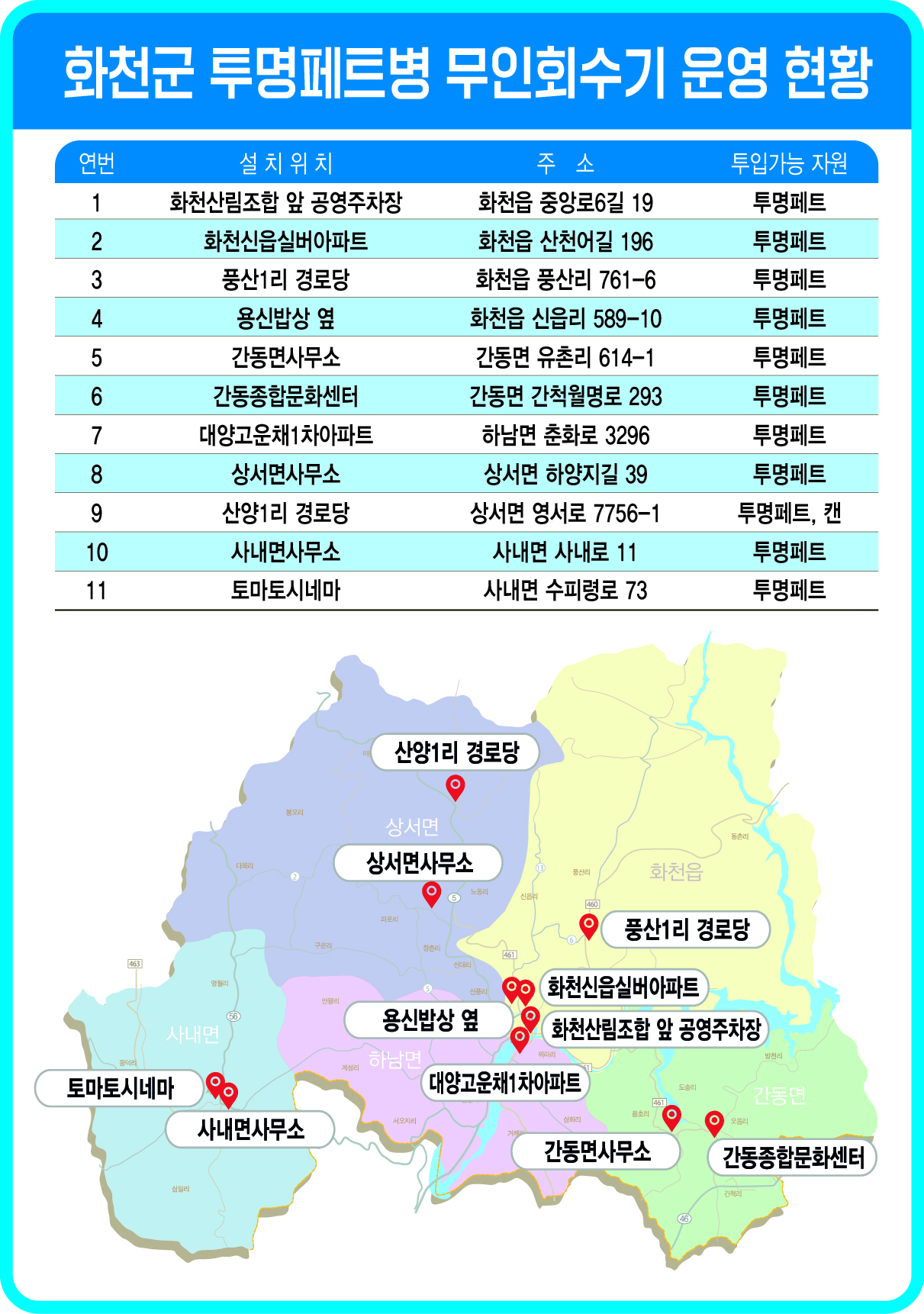 화천군 투명페트병 무인회수기 운영 현황 이미지 / 상서면 : 산양1리 경로당, 상서면 사무소 / 화천읍 : 풍산1리 경로당, 화천읍실버아파트, 화천산림조합 앞 공영주차장, 용산밥상 옆 / 하남면 : 대양고운채1차아파트 / 시내면 : 토마토시네마, 사내면사무소 / 간동면 : 간동면사무소, 간동종합문화센터
