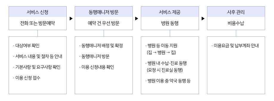 서비스 제공절차 이미지. 자세한 내용은 하단 참조