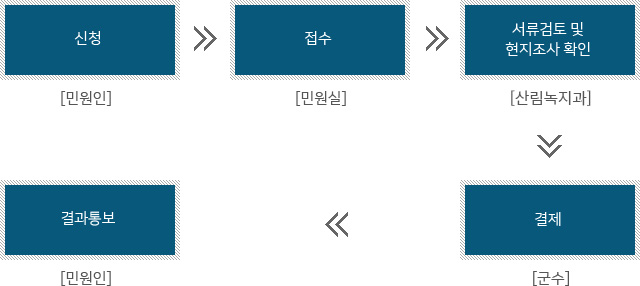 신청 [민원인] → 접수 [민원실] → 서류검토 및 현지조사 확인[산림녹지과] → 결제[군수] → 결과통보[민원인]