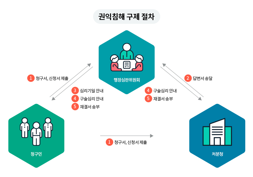 권익침해 구제 절차 검색 - (청구인 → 행정심판위원회) 1. 청구서, 신청서 제출 / (청구인 → 처분청) 1. 청구서, 신청서 제출 / (처분청 → 행정심판위원회) 2. 답변서 송달 / (청구인 → 행정심판위원회) 3. 심리기일 안내, 4. 구술심리 안내, 5. 재결서 송부 / (행정심판위원회 → 처분청) 4.구술심리 안내, 5. 재결서 송부 / (청구인 → 처분청) 1. 청구서, 신청서 제출