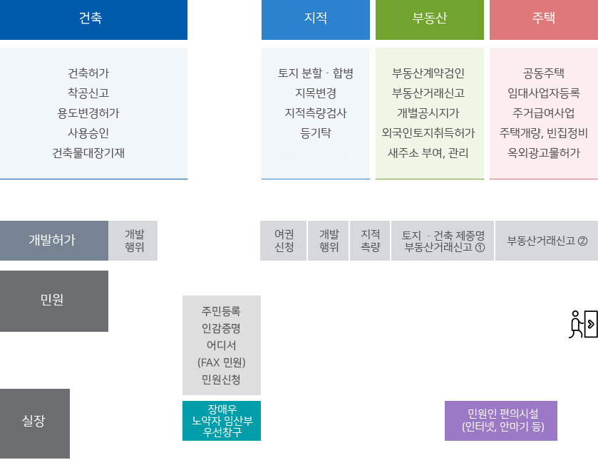화천군청 민원실 안내 이미지이며, 입구에서 좌측에 민원인 편의시설(인터넷, 안마기 등)이 있고 창구는 건축:건축허가, 착공신고, 용도변경허가, 사용승인, 건축물대장기재, 지적:토지 분할·합병, 지목변경, 지적측량검사, 등기촉탁, 부동산:부동산계약검인, 부동산거래신고, 개별공시지가, 외국인토지취득허가, 새주소 부여, 관리, 주택:공동주택, 임대사업자등록, 주거급여사업, 주택개량, 빈집정비, 옥외광고물허가, 개발허가:개발행위, 여권신청, 개발행위, 지적측량, 토지·건축제증명 부동산거래신고①, 부동산거래신고②, 민원:주민등록, 인감증명, 어디서나(FAX 민원),민원신청,  장애우 노약자 임산부 우선창구가 있으며 출입구에서 맞은편 맨 끝에는 실장이 있습니다.