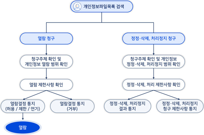 개인정보파일목록 검색 - 1. 열람청구 > 청구주체 확인 및 개인정보 열람 범위 확인 > 열람 제한사항 확인 > ① 열람결정통지(허용/제헌연기) > 열람 or ② 열람결정 통지(거부) / 2. 정정ㆍ삭제, 처리정지 청구 > 청구주체 확인 및 개인정보 정정ㆍ삭제, 처리정지 범위 확인 > 정정ㆍ삭제, 처리사항 확인 > ①정정ㆍ삭제, 처리정지 결과 통지 or ② 정정ㆍ삭제, 처리정지 청구 제한 사항 통지 