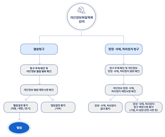 개인정보파일목록 검색 - 1. 열람청구 > 청구주체 확인 및 개인정보 열람 범위 확인 > 열람 제한사항 확인 > ① 열람결정통지(허용/제헌연기) > 열람 or ② 열람결정 통지(거부) / 2. 정정ㆍ삭제, 처리정지 청구 > 청구주체 확인 및 개인정보 정정ㆍ삭제, 처리정지 범위 확인 > 정정ㆍ삭제, 처리사항 확인 > ①정정ㆍ삭제, 처리정지 결과 통지 or ② 정정ㆍ삭제, 처리정지 청구 제한 사항 통지 